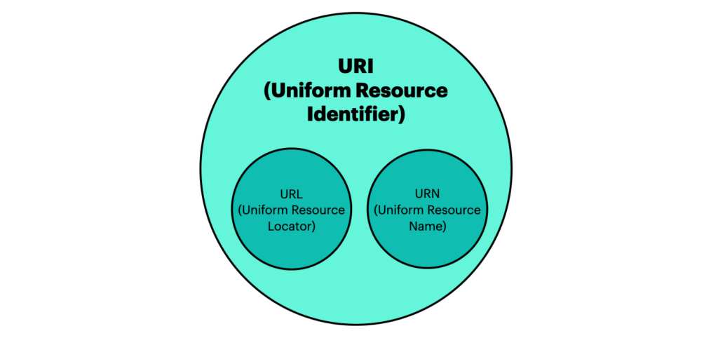 URL is a subcategory of URIs. URNs belong to URIs too!
