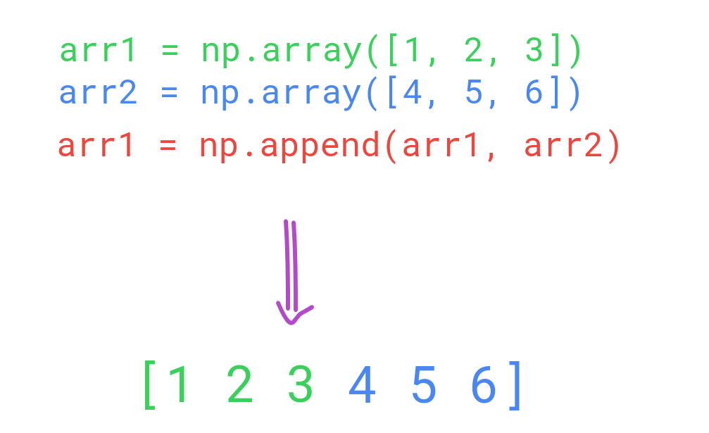 Visualizing the append process with two arrays