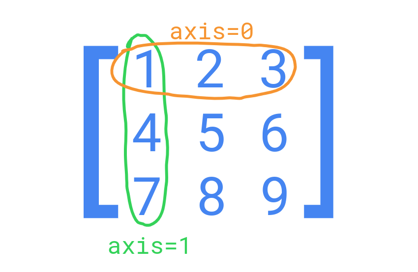 Axis 0 is the first row, axis 1 is the first column