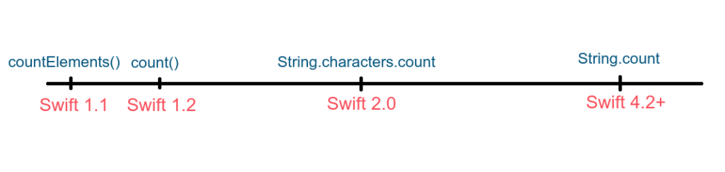 Timeline of different string length methods