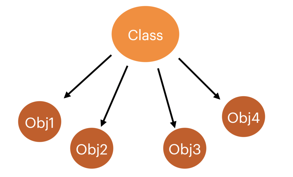 Classes create objects in Swift