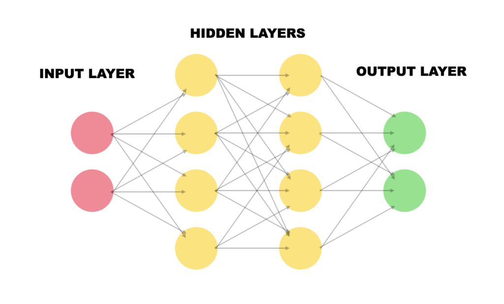 Neural network with input, and output layers and hidden layers in-between