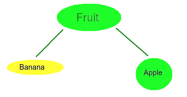 Fruit struct instances