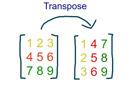 Matrix transpose illustration