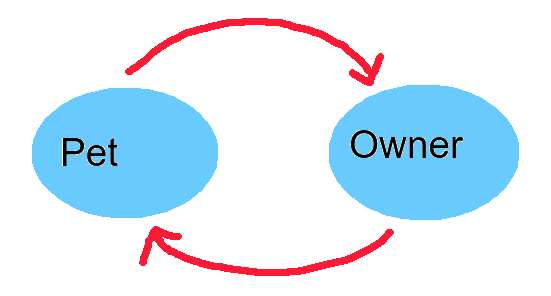 Example of retain cycle