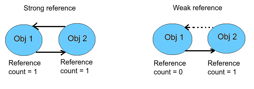 Illustrating strong vs weak reference in Swift
