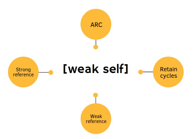 ARC, Retain Cycles, Weak Reference, and Strong Reference relate to Weak Self in Swift