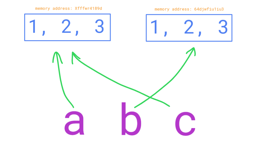 Arrays a and b point to different variables. C points to the same as a.