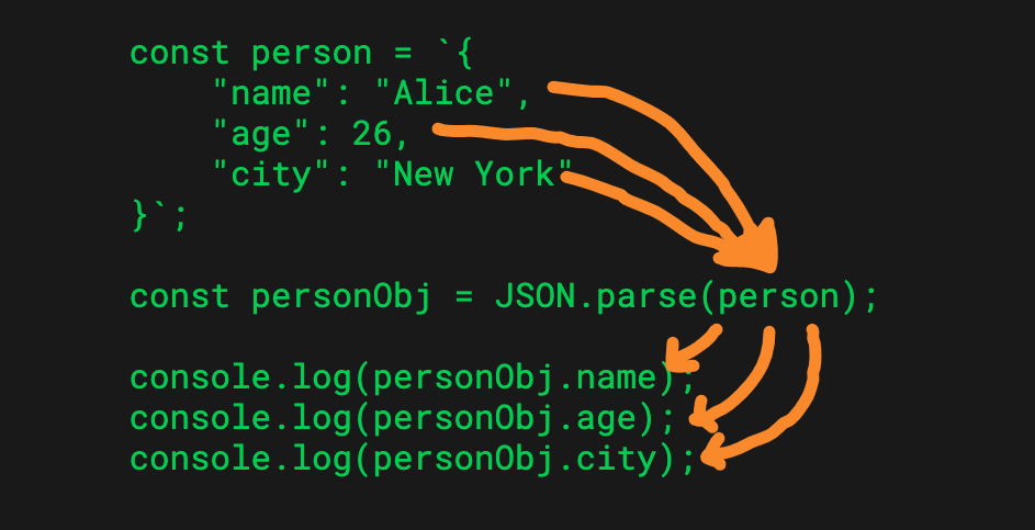 calling JSON.parse to parse a sample JSON object