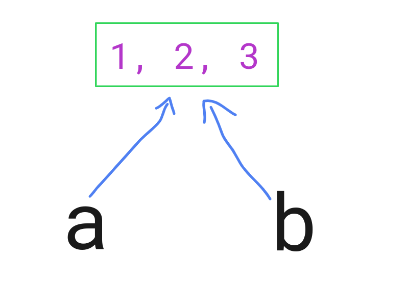 Two variables pointing in the same memory address