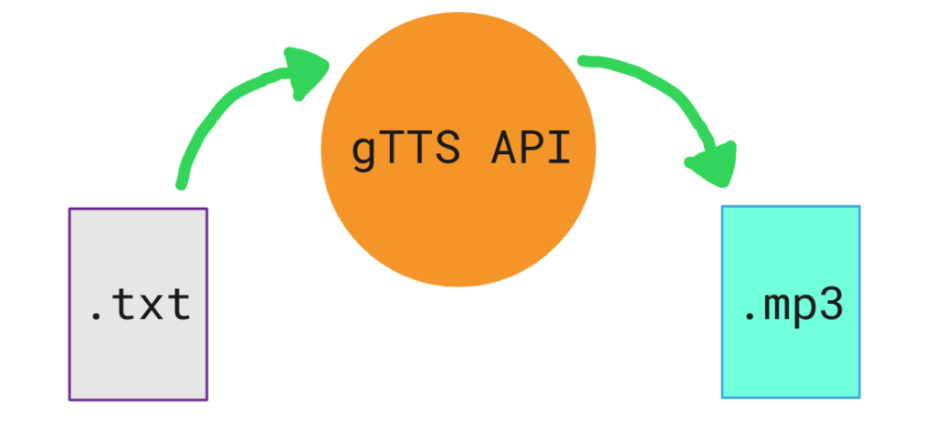 Entering text file to gTTS API and getting audio out