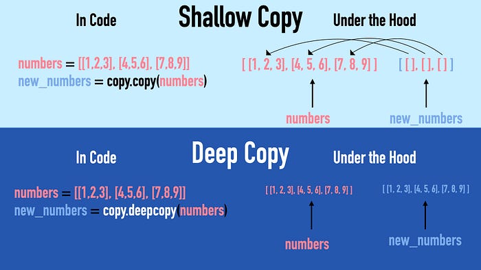 Infographic explaining differences between shallow and deep copy