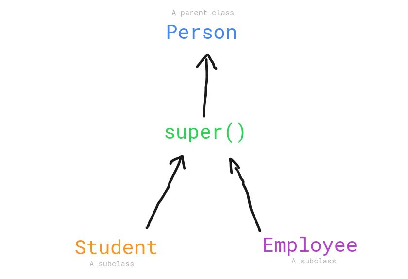 super() in Python to access parent class properties