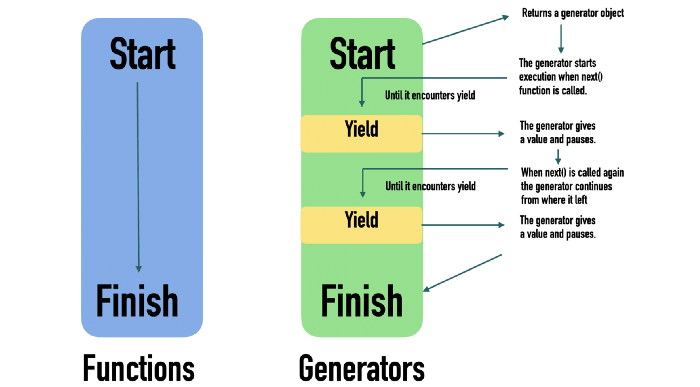 Visualizing yielding vs returning in Python