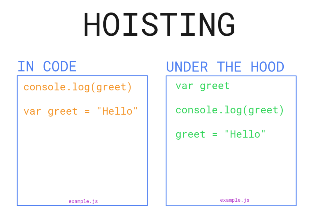 hoisting in code vs under the hood in javascript