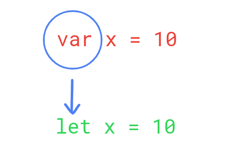 var and let in javascript code