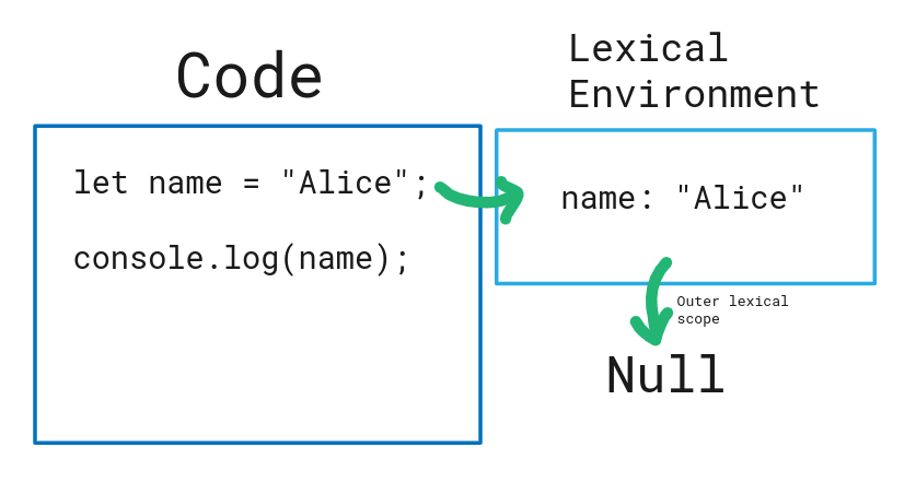 Illustrating the lexical environment of a piece of code in js