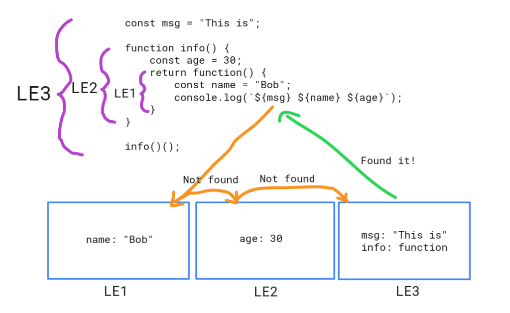 Illustrating JavaScript searching lexical environments recursively