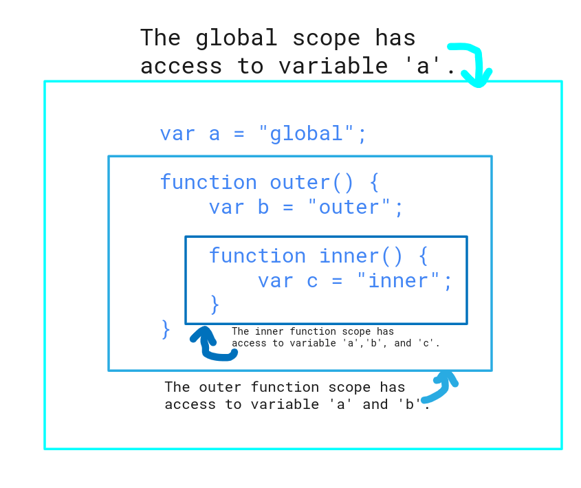 Visualizing the scoping of a nested function in javascript