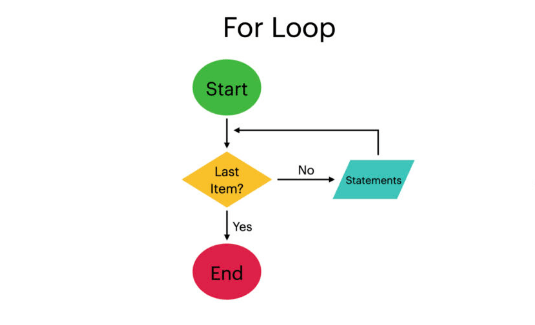 For loop flow chart