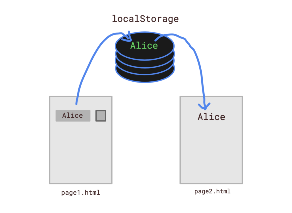 Local storage receives and sends data to the website